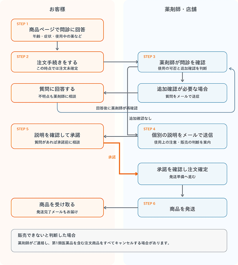 第一類医薬品ご注文について